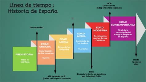 Historia de España: Cronología y conceptos claves del siglo XIX